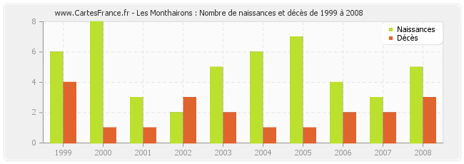 Les Monthairons : Nombre de naissances et décès de 1999 à 2008